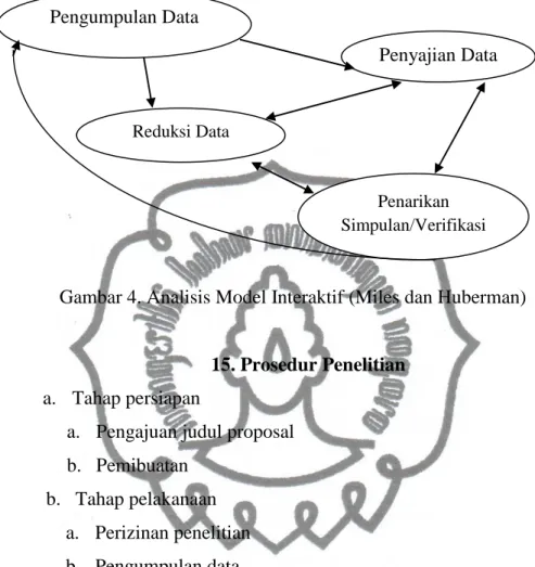 Gambar 4. Analisis Model Interaktif (Miles dan Huberman) 