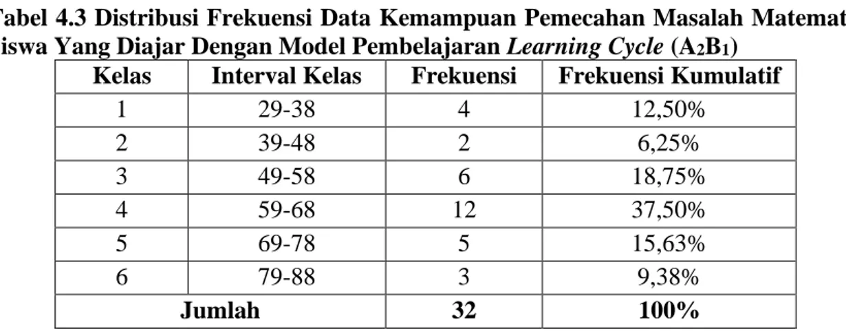 Tabel 4.3 Distribusi Frekuensi Data Kemampuan Pemecahan Masalah Matematis  Siswa Yang Diajar Dengan Model Pembelajaran Learning Cycle (A 2 B 1 ) 