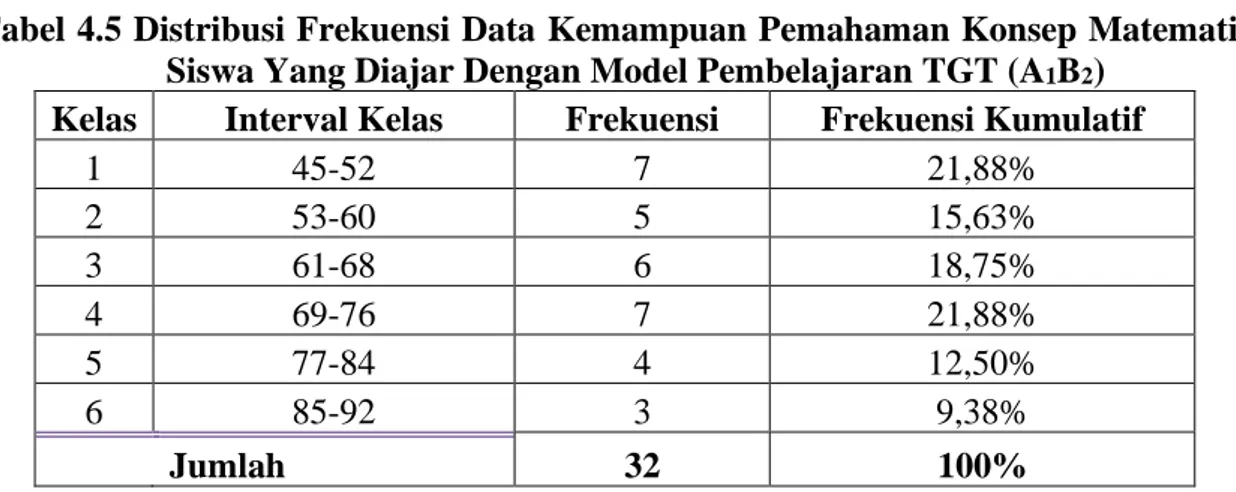 Tabel 4.5 Distribusi Frekuensi Data Kemampuan Pemahaman Konsep Matematis  Siswa Yang Diajar Dengan Model Pembelajaran TGT (A 1 B 2 ) 