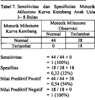 Tabel 7. Sensitivitas dan Spesifisitas Motorik 