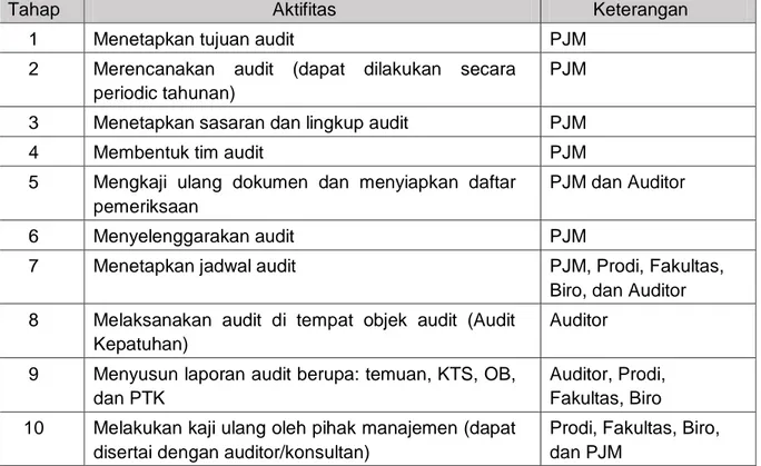 Tabel 2.1 Tahapan Pelaksanaan AMI di Universitas Wiraraja 