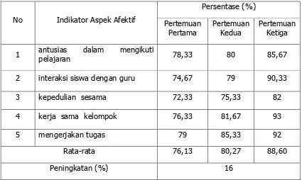 Tabel 6. Hasil Observasi Afektif Siswa Siklus-2 