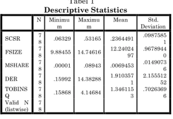 Tabel 1  Descriptive Statistics  N  Minimu m  Maximum  Mean  Std.  Deviation  SCSR  7 8  .06329  .53165  .2364491  .0987585 1  FSIZE  7 8  9.88455  14.74616  12.24024 97  .9678944 0  MSHARE  7 8  .00001  .08943  .0069453  .0149073 6  DER  7 8  .15992  14.3
