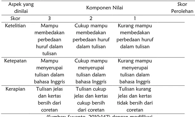 Tabel 1: Rubrik Penilaian Penulisan Kosakata Bahasa Inggris  Aspek yang 