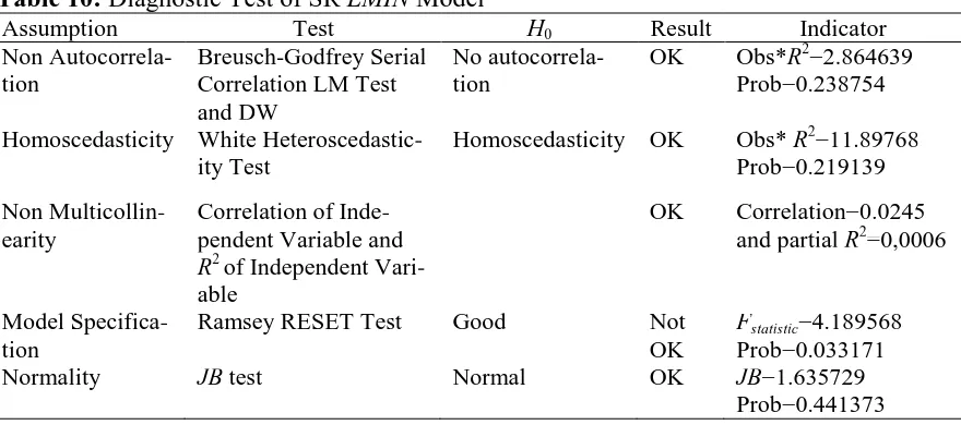 Table 10: Diagnostic Test of SR LMIN Model 