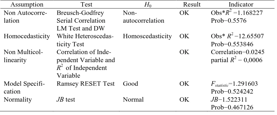 Table 11: Diagnostic Test of LMIN Model with Structural Breaks 