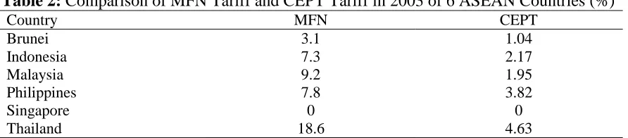 Table 1: CEPT Tariff  