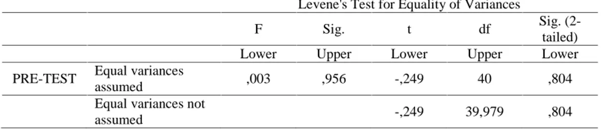 Tabel 3 di atas menunjukan bahwa signifikansi (2-tailed) adalah 0.804 yang mana &gt; 0.05