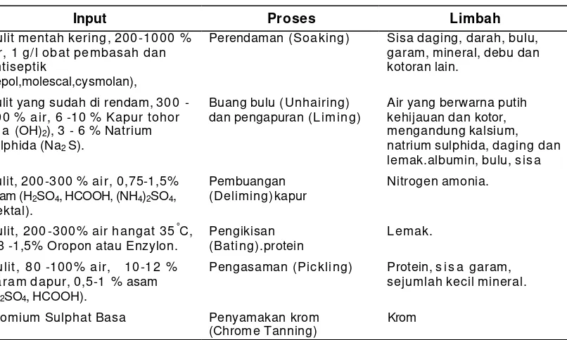 Tabel 1  Sifat dan karakteristik limbah cair penyamakan kulit menurut jenis tahapan prosesnya 