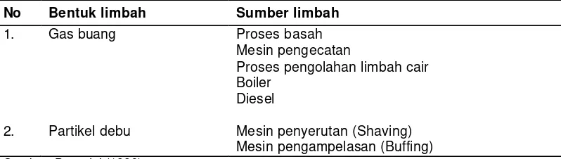 Tabel 2 Sumber gas buang dan partikel debu yang dihasilkan industri penyamakan kulit  
