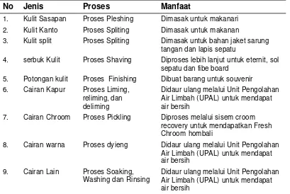 Karakteristik Limbah Industri Kulit - Karakteristik Industri Pengolahan ...