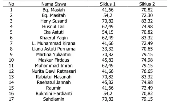 Tabel 2. Daftar Nilai Menulis Naratif Siswa Kelas IX MTs. NW Nurul Wathon Pengembur  Lombok Tengah Siklus II 