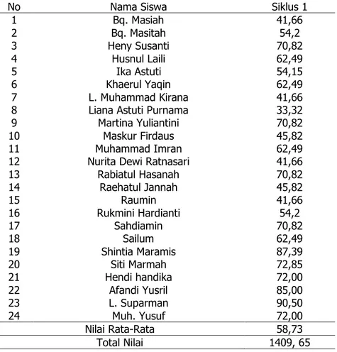 Tabel 1. Daftar Nilai Menulis Naratif Siswa Kelas IX MTs. NW Nurul Wathon Pengembur  Lombok Tengah Siklus 1 