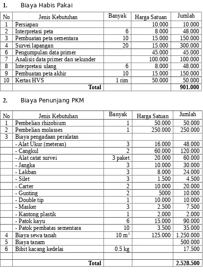 Tabel 1. Ringkasan Anggaran Biaya PKM-P 