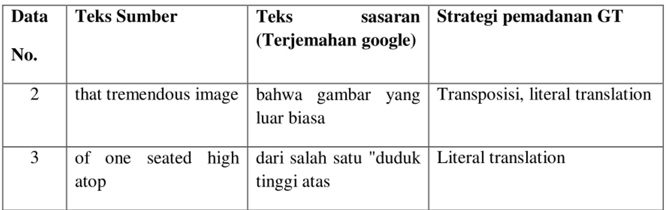 Tabel 5. Terjemahan Tidak Akurat   Data 