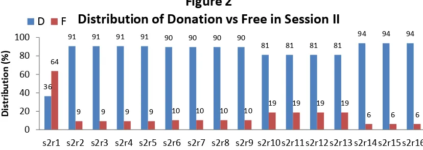 Figure 1 Distribution of Donation vs Free in Session I 