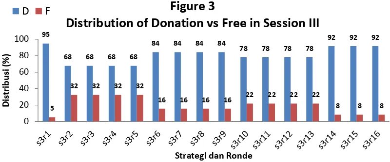 Table 2 Donation Difference in Each Session 