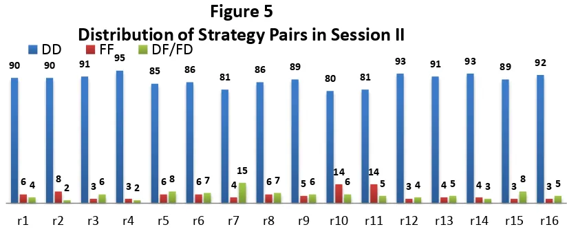 Figure 4 Distribution of Strategy Pairs in Session I 