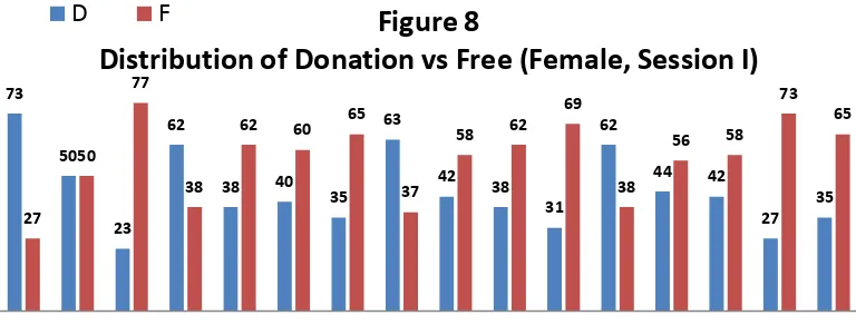 Figure 8 Distribution of Donation vs Free (Female, Session I) 77 F