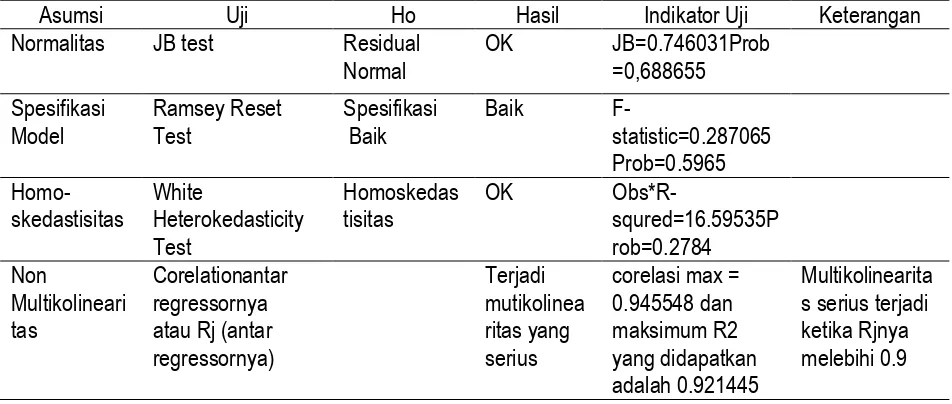 Tabel 5. Uji Diagnostik Model GTot 