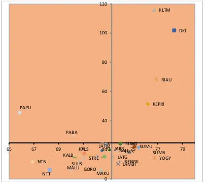 Gambar 1. Tipologi Provinsi Berdasar HDI (Sumbu X) dan PDRB per kapita (Sumbu Y dalam Rpjuta) Tahun 2012 