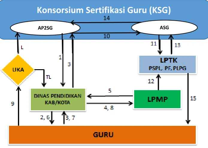 Gambar 4.4. Mekanisme Sertifikasi Guru  Tahun 2013 