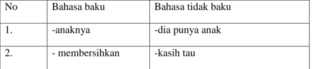 Tabel 2.5 Unsur Gramatikal Dialek Regional 