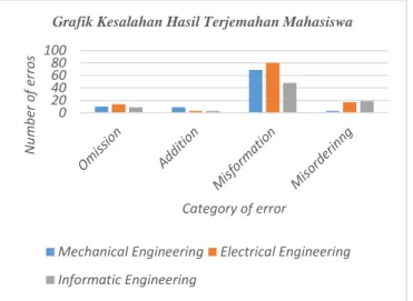 Gambar 1. Grafik Kesalahan Hasil terjemahan mahasiswa dari 3 program studi 