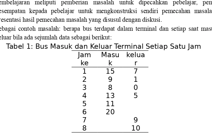 Tabel 1: Bus Masuk dan Keluar Terminal Setiap Satu Jam
