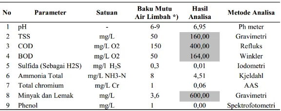 Tabel 1. Data analisa alir limbah cair batik oleh suprihatin (2014)