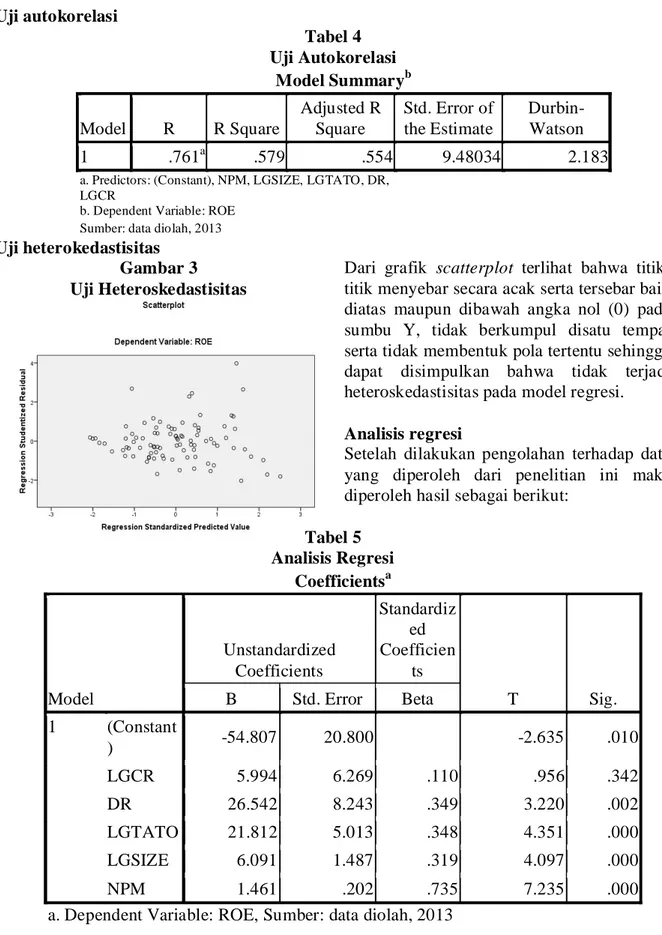 Tabel 5  Analisis Regresi  Coefficients a Model  Unstandardized Coefficients  Standardized Coefficients  T  Sig