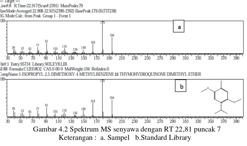 Gambar 4.2 Spektrum MS senyawa dengan RT 22,81 puncak 7 