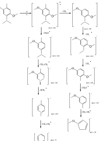 Gambar 4.3 Pola Fragmentasi Senyawa Thymohydroquinone Dimethyl Ether 