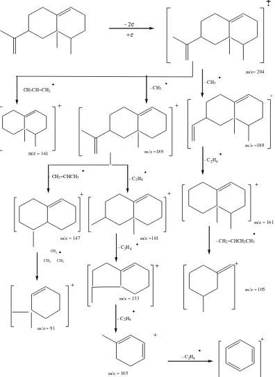 Gambar 4.5 Pola Fragmentasi Senyawa Naphthalene, 1,2,3,5,6,7,8,8A-Octahydro- 1,8A-Dimethyl 
