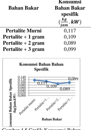 Tabel 4.5 Tabel Konsumsi Bahan Bakar  Spesifik  pada  variasi  campuran  Bahan  Bakar Pertalite dengan Naftalena