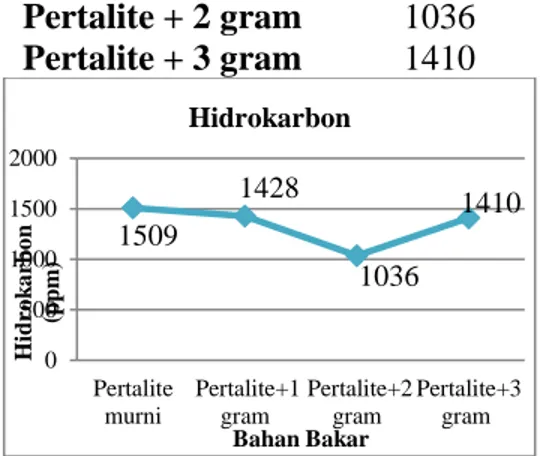 Gambar  4.8  Grafik  Hidrokarbon  pada  variasi campuran Bahan Bakar Pertalite  dengan Naftalena