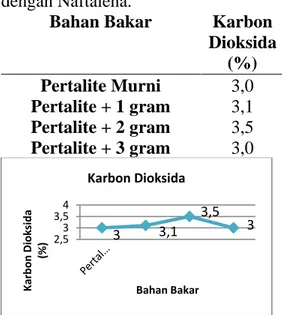 Tabel 4.9 Tabel Karbon Dioksida pada  variasi campuran Bahan Bakar Pertalite  dengan Naftalena