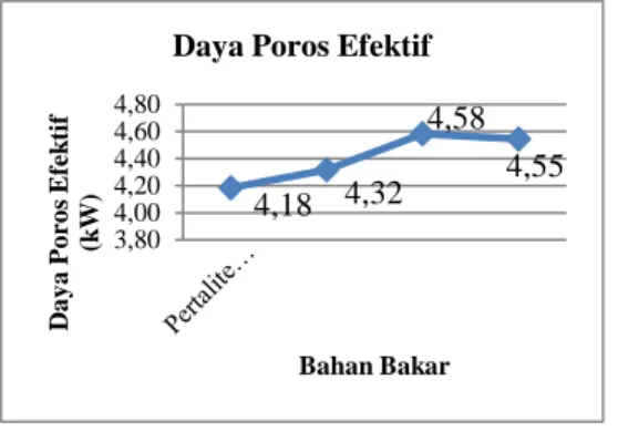 Tabel 4.3 Tabel Tekanan Efektif Rata- Rata-rata  pada  variasi  campuran  Bahan  Bakar Pertalite dengan Naftalena