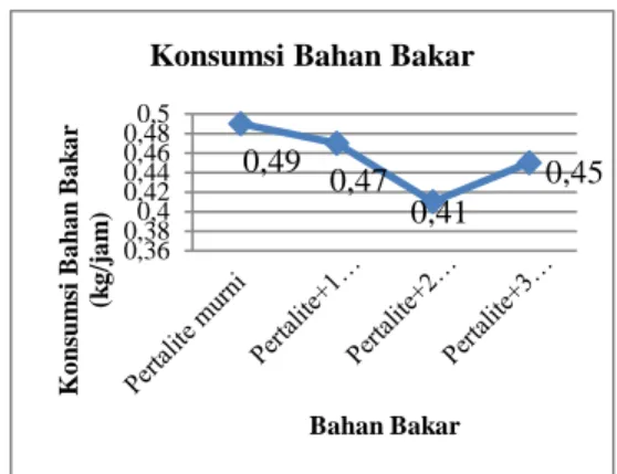 Tabel 4.4 Tabel Konsumsi Bahan Bakar  pada  variasi  campuran  Bahan  Bakar  Pertalite dengan Naftalena