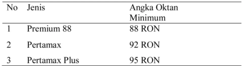 Tabel 2.1. Nilai Oktan Gasolin Indonesia