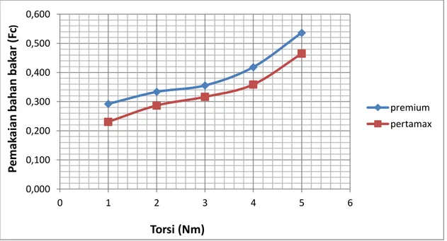 Gambar  4.1  Menunjukkan  bahwa  pemakaian  bahan  bakar  (F c )  mesin  berbanding  lurus  dengan  torsi,  semakin  tinggi  torsi  maka  semangkin  meningkat  pula  pemakaian  bahan  bakar  (F c )  yang  di  gunakan
