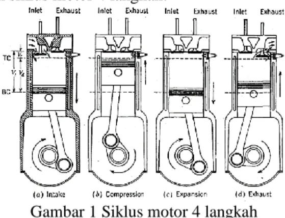 Gambar 1 Siklus motor 4 langkah 