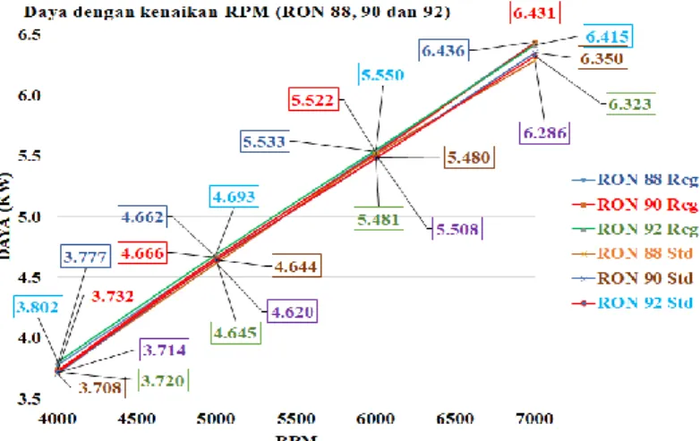 Gambar 2 Grafik daya dan kenaikan RPM pada RON 88, 90 dan 92 