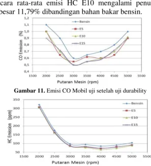 Gambar 11. Emisi CO Mobil uji setelah uji durability 