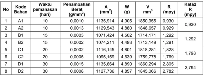 Tabel 1. Laju korosi AlMg2 fresh  pada suhu 100 o C  No  Kode  Bahan  Waktu  pemanasan  (hari)  Penambahan Berat (g/mm2)  A  (mm 2 )  W  (g)  V  mm 3 R  (mpy)  Rata2 R (mpy)  1  A1  10  0,0010  1135,914  4,905  1850,955  0,930  0,930  2  A2  10  0,0013  11