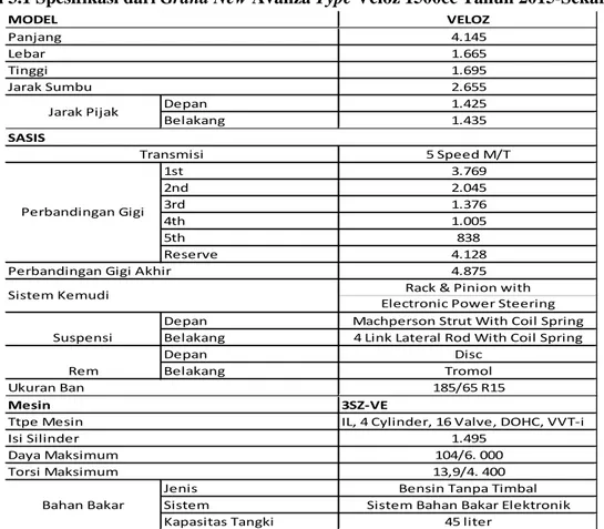 Tabel 3.1 Spesifikasi dari Grand New Avanza Type Veloz 1500cc Tahun 2015-Sekarang