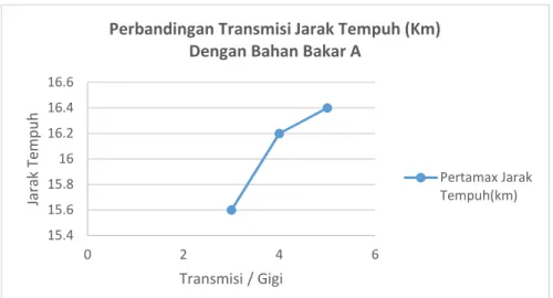 Grafik 4.1 Perbandingan Transmisi dan Jarak Tempuh  Bahan Bakar Pertamax
