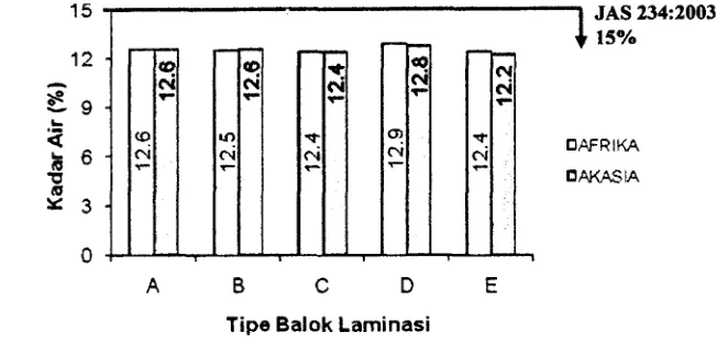 Gambar 12 Kadar air (%) pada berbagai tipe t~alok laminasi. 