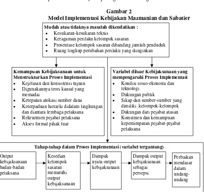 Gambar 2  Model Implementasi Kebijakan Mazmanian dan Sabatier 