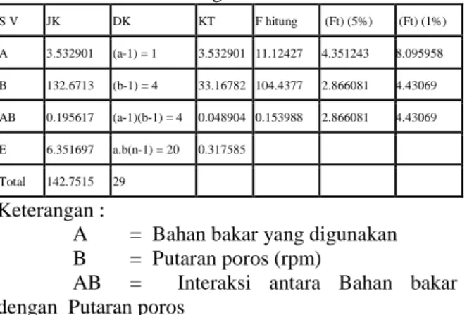 Tabel 1 Tabel Analisa Ragam Torsi 